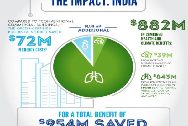 Green Certified Buildings impact in India